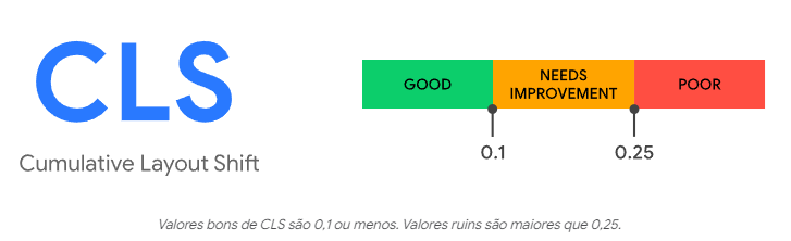 CLS ideal abaixo de 0,1